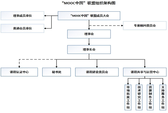 图3：MOOC中国联盟组织架构图